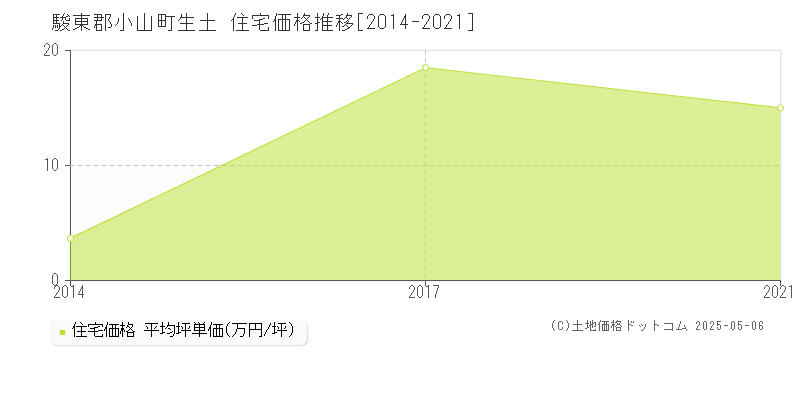 駿東郡小山町生土の住宅価格推移グラフ 