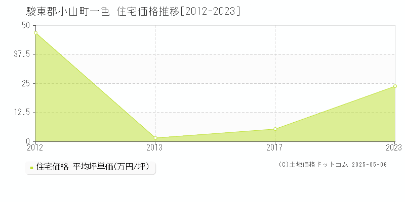 一色(駿東郡小山町)の住宅価格推移グラフ(坪単価)[2012-2023年]