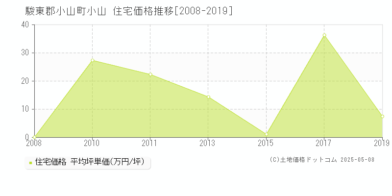 小山(駿東郡小山町)の住宅価格推移グラフ(坪単価)[2008-2019年]