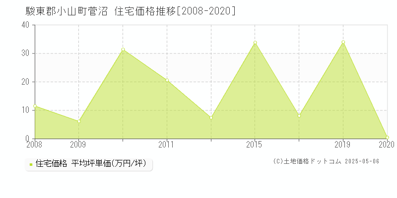 菅沼(駿東郡小山町)の住宅価格推移グラフ(坪単価)[2008-2020年]