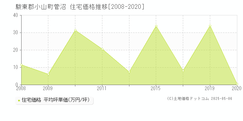 駿東郡小山町菅沼の住宅価格推移グラフ 