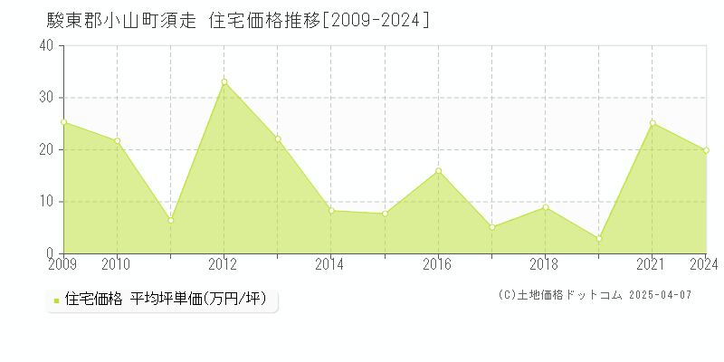 駿東郡小山町須走の住宅価格推移グラフ 