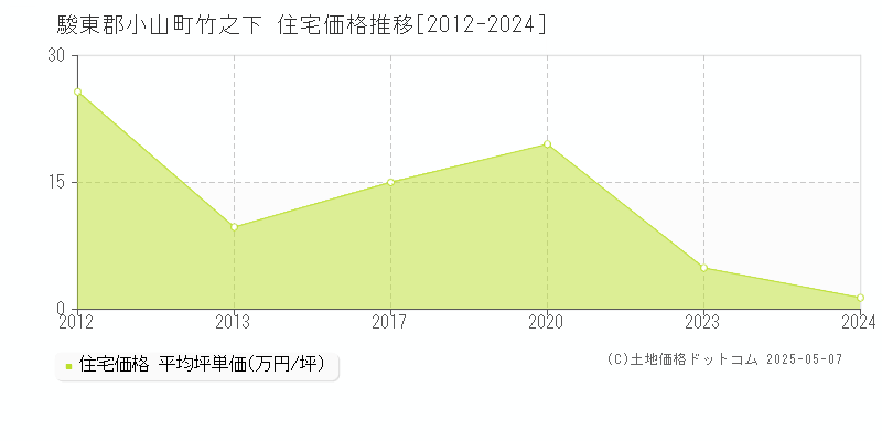 竹之下(駿東郡小山町)の住宅価格推移グラフ(坪単価)[2012-2024年]