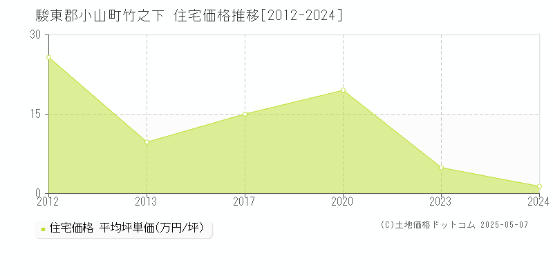 駿東郡小山町竹之下の住宅価格推移グラフ 