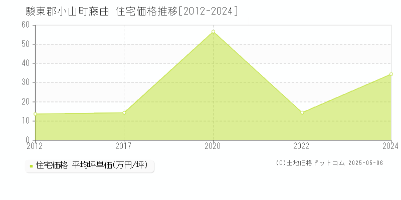 藤曲(駿東郡小山町)の住宅価格推移グラフ(坪単価)[2012-2024年]