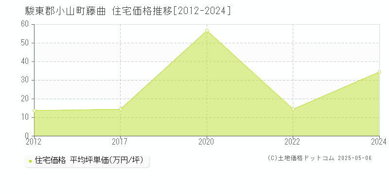 駿東郡小山町藤曲の住宅価格推移グラフ 