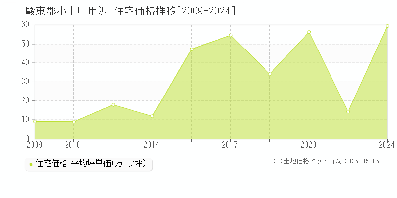 用沢(駿東郡小山町)の住宅価格推移グラフ(坪単価)[2009-2024年]