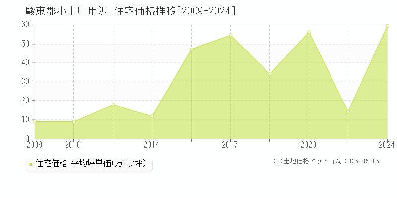 駿東郡小山町用沢の住宅価格推移グラフ 