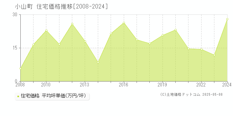 小山町(静岡県)の住宅価格推移グラフ(坪単価)[2008-2024年]