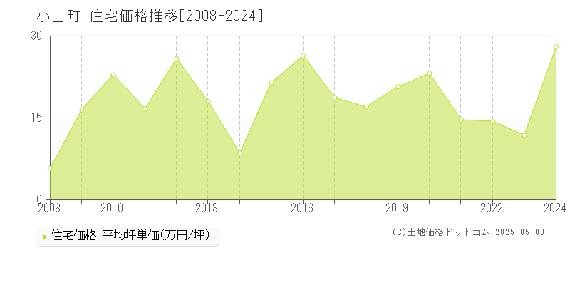 駿東郡小山町の住宅価格推移グラフ 