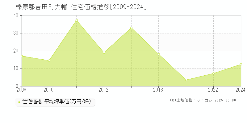 大幡(榛原郡吉田町)の住宅価格推移グラフ(坪単価)[2009-2024年]
