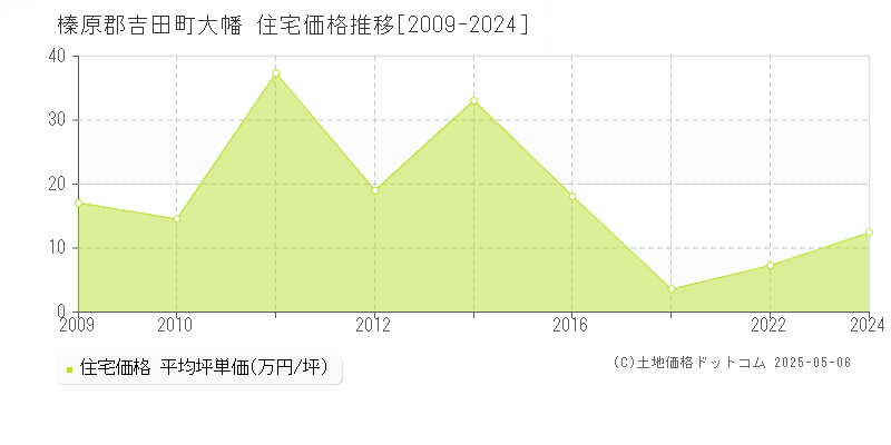 榛原郡吉田町大幡の住宅価格推移グラフ 