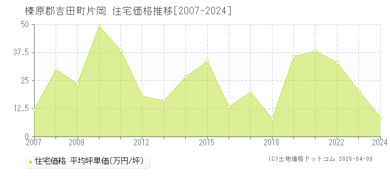 榛原郡吉田町片岡の住宅価格推移グラフ 