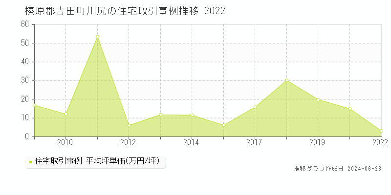 榛原郡吉田町川尻の住宅価格推移グラフ 