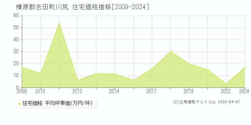 榛原郡吉田町川尻の住宅価格推移グラフ 