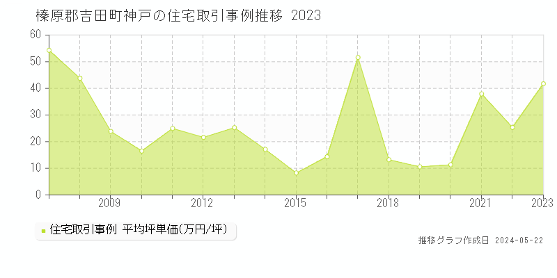 榛原郡吉田町神戸の住宅価格推移グラフ 