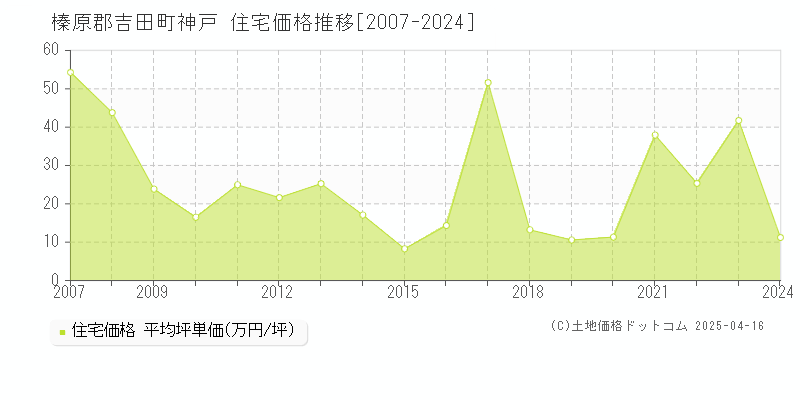 榛原郡吉田町神戸の住宅価格推移グラフ 