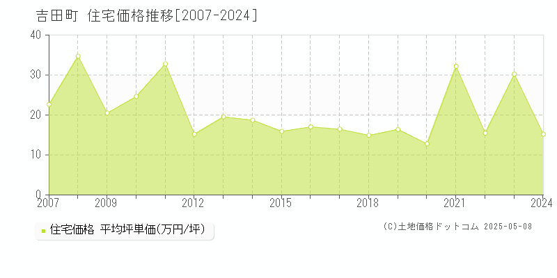 吉田町(静岡県)の住宅価格推移グラフ(坪単価)[2007-2024年]