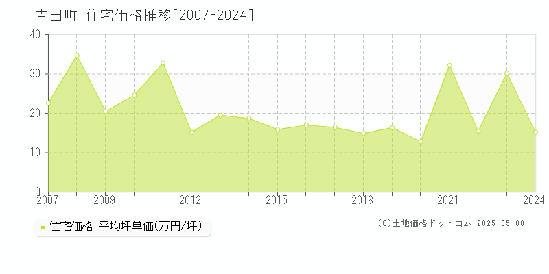 榛原郡吉田町の住宅価格推移グラフ 