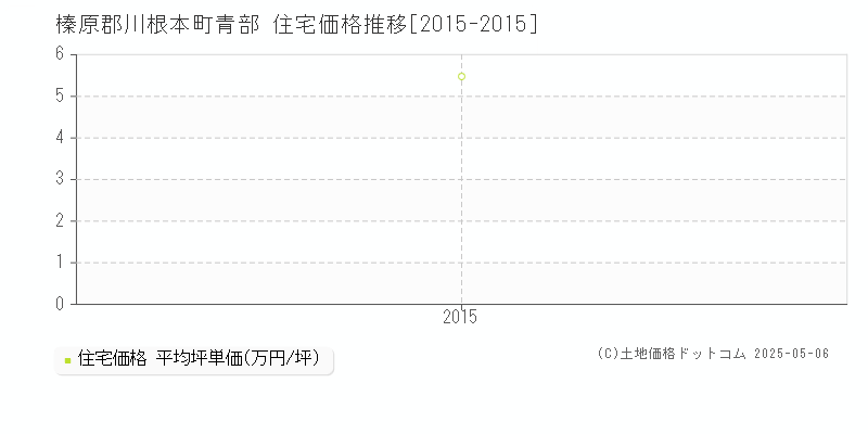 青部(榛原郡川根本町)の住宅価格推移グラフ(坪単価)[2015-2015年]