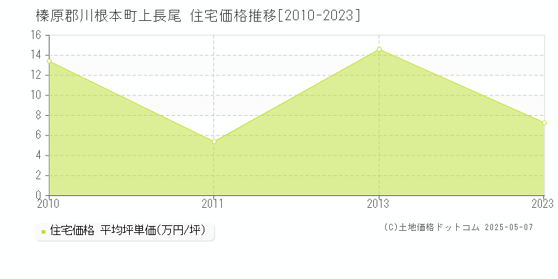 上長尾(榛原郡川根本町)の住宅価格推移グラフ(坪単価)[2010-2023年]