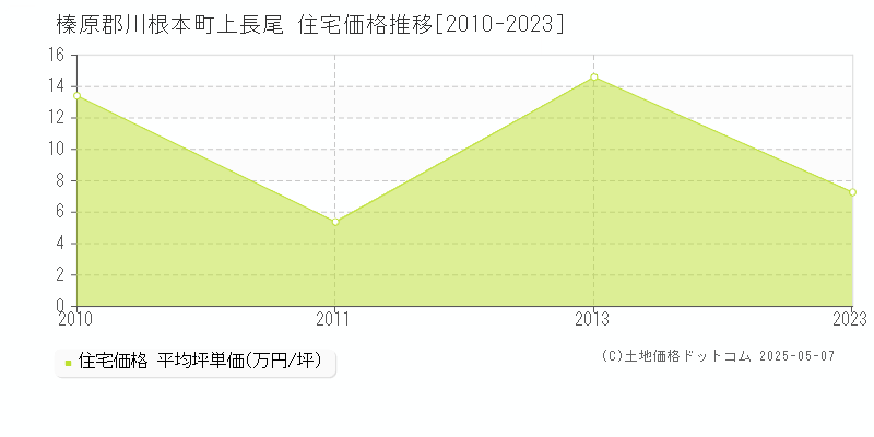 榛原郡川根本町上長尾の住宅価格推移グラフ 