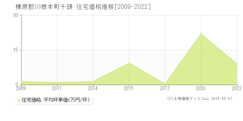 千頭(榛原郡川根本町)の住宅価格推移グラフ(坪単価)[2009-2022年]