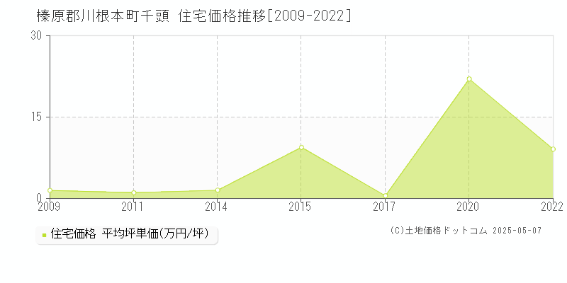 榛原郡川根本町千頭の住宅価格推移グラフ 