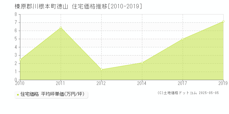 徳山(榛原郡川根本町)の住宅価格推移グラフ(坪単価)[2010-2019年]