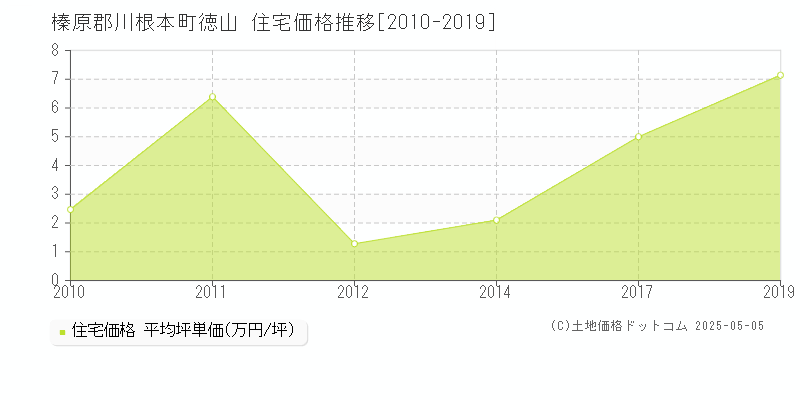 榛原郡川根本町徳山の住宅価格推移グラフ 