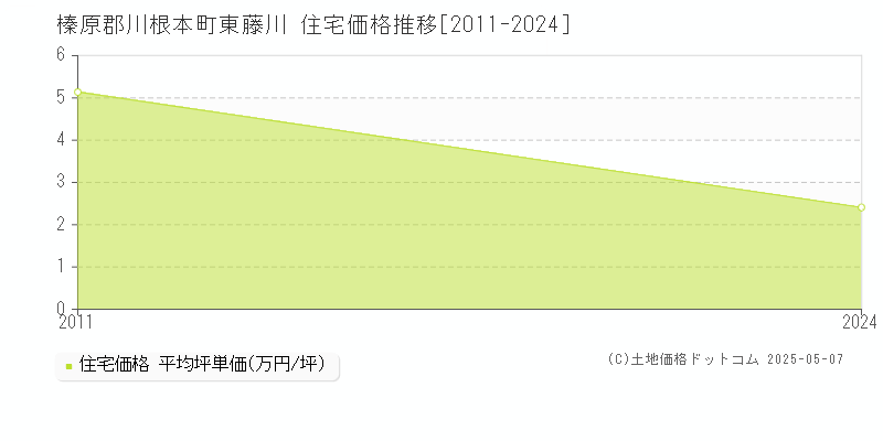 東藤川(榛原郡川根本町)の住宅価格推移グラフ(坪単価)[2011-2024年]