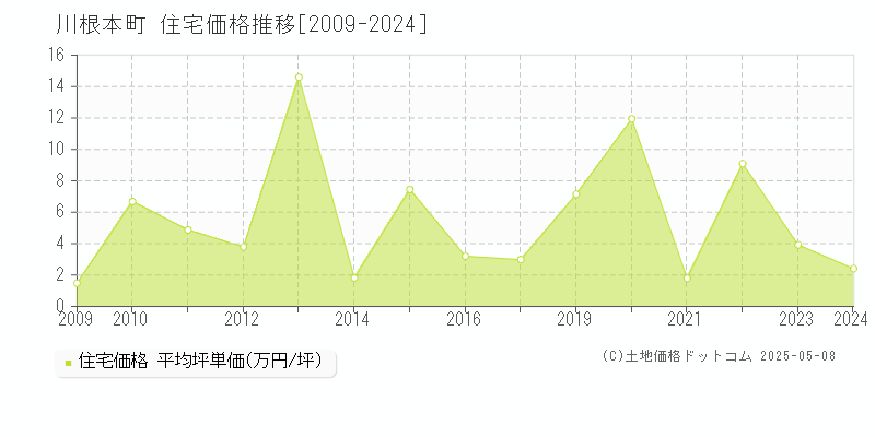 川根本町(静岡県)の住宅価格推移グラフ(坪単価)[2009-2024年]