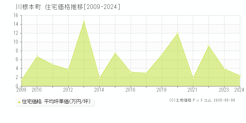 榛原郡川根本町の住宅取引価格推移グラフ 