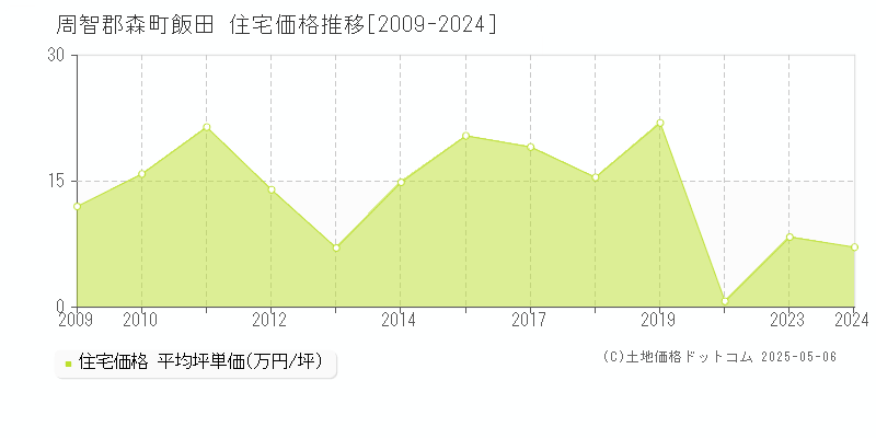 飯田(周智郡森町)の住宅価格推移グラフ(坪単価)[2009-2024年]