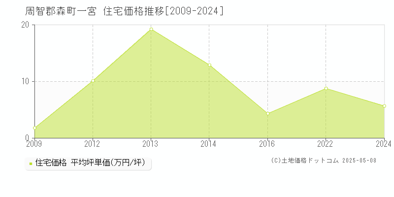 一宮(周智郡森町)の住宅価格推移グラフ(坪単価)[2009-2024年]