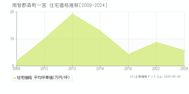 周智郡森町一宮の住宅価格推移グラフ 