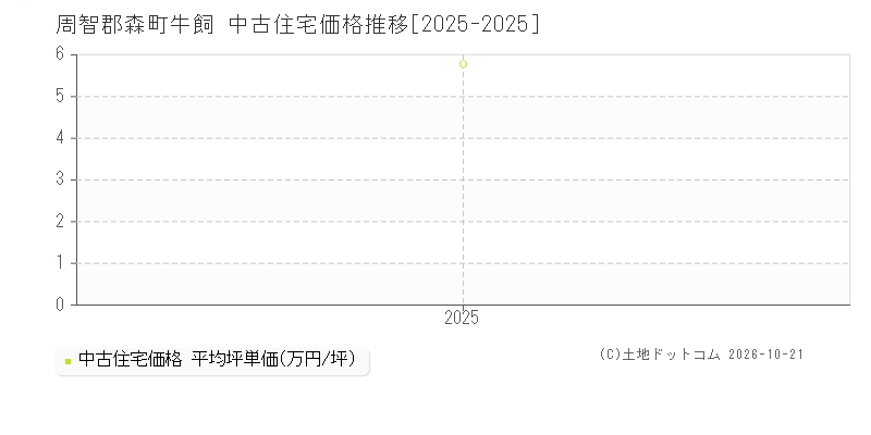 静岡県周智郡森町牛飼の中古住宅価格推移グラフ(坪単価)[2025-2025年]