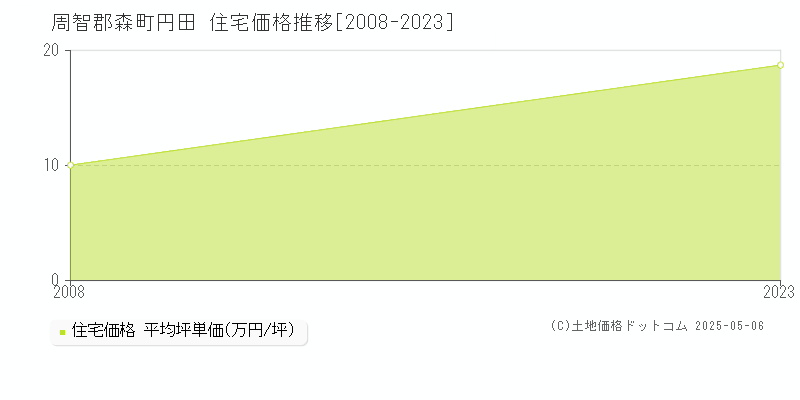 円田(周智郡森町)の住宅価格推移グラフ(坪単価)[2008-2023年]
