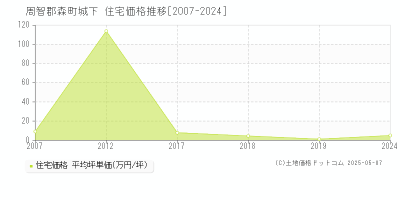 城下(周智郡森町)の住宅価格推移グラフ(坪単価)[2007-2024年]