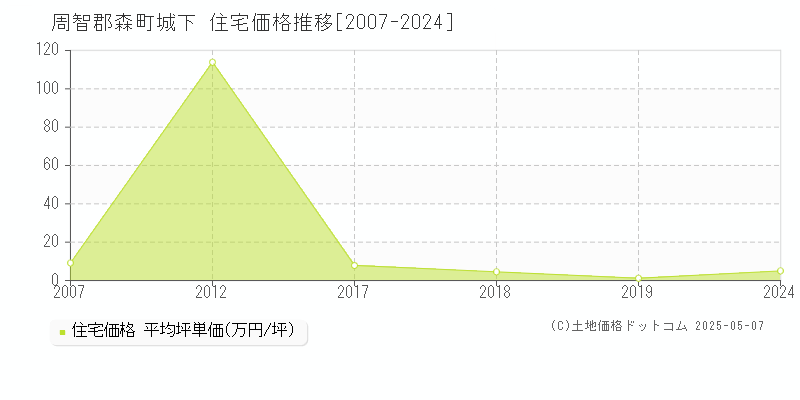 周智郡森町城下の住宅取引事例推移グラフ 
