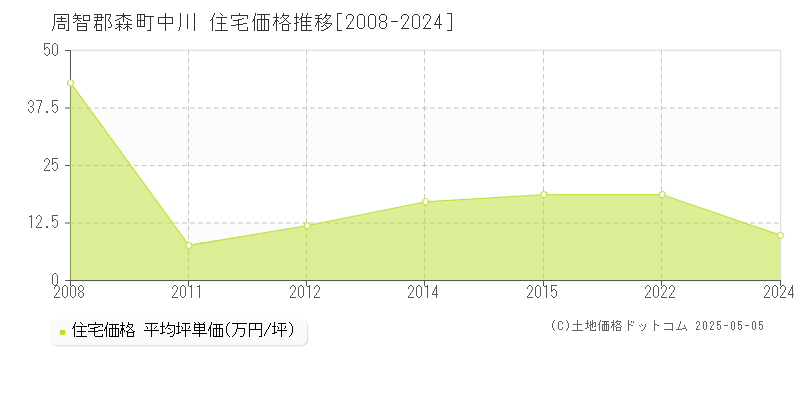 中川(周智郡森町)の住宅価格推移グラフ(坪単価)[2008-2024年]
