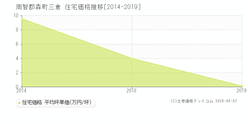 三倉(周智郡森町)の住宅価格推移グラフ(坪単価)[2014-2019年]