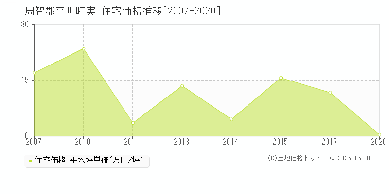 周智郡森町睦実の住宅価格推移グラフ 