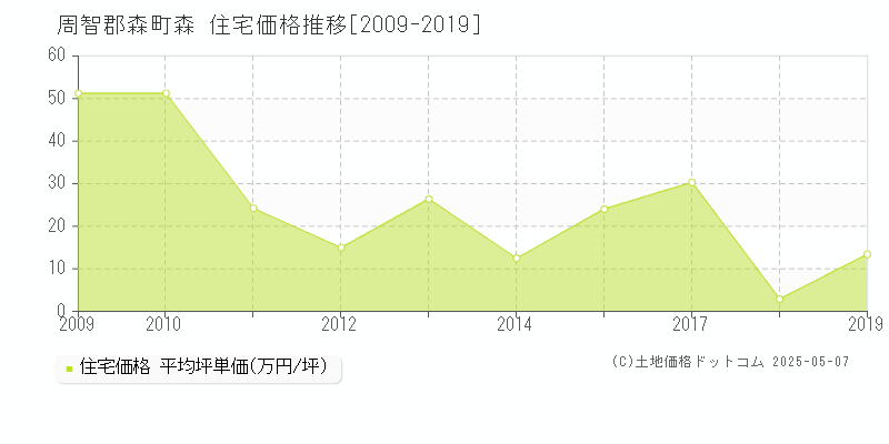 森(周智郡森町)の住宅価格推移グラフ(坪単価)[2009-2019年]
