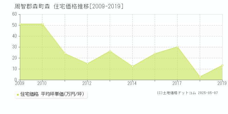 周智郡森町森の住宅価格推移グラフ 