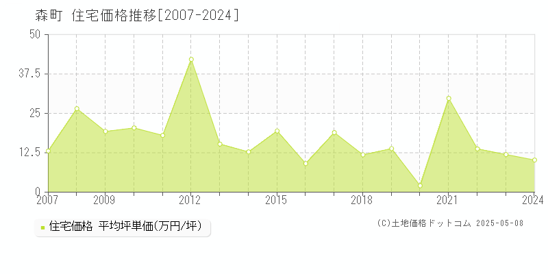 森町(静岡県)の住宅価格推移グラフ(坪単価)[2007-2024年]