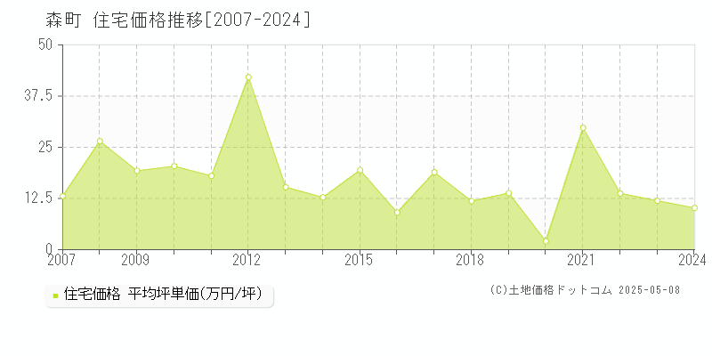 周智郡森町の住宅取引事例推移グラフ 