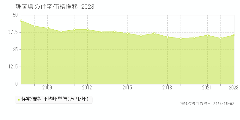 静岡県の住宅価格推移グラフ 