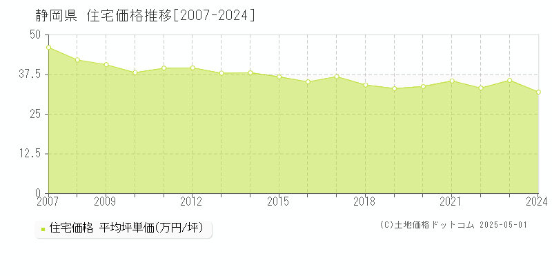 静岡県の住宅価格推移グラフ(坪単価)[2007-2024年]