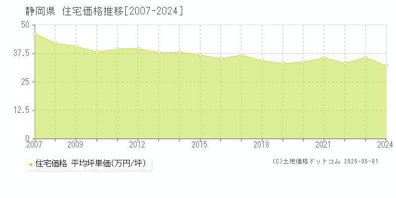 静岡県の住宅価格推移グラフ 